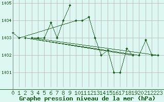 Courbe de la pression atmosphrique pour Touggourt