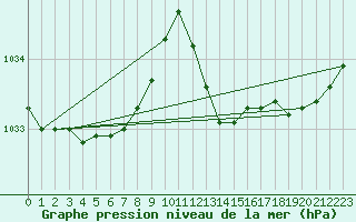 Courbe de la pression atmosphrique pour Ile Rousse (2B)