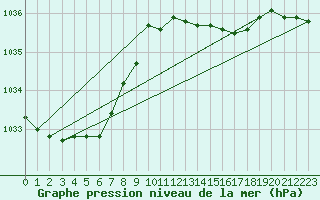Courbe de la pression atmosphrique pour Saint-Michel-Mont-Mercure (85)