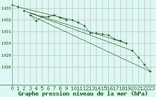 Courbe de la pression atmosphrique pour Zamosc