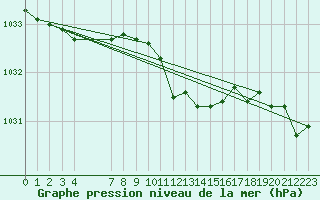 Courbe de la pression atmosphrique pour Rohrbach