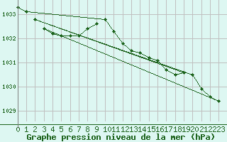 Courbe de la pression atmosphrique pour Cabauw Tower