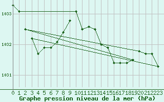 Courbe de la pression atmosphrique pour Aberporth