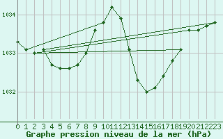 Courbe de la pression atmosphrique pour Estoher (66)