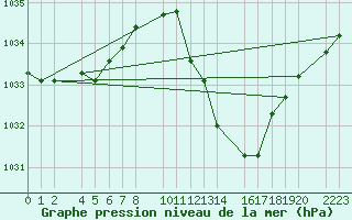 Courbe de la pression atmosphrique pour Bujarraloz