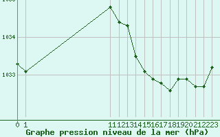 Courbe de la pression atmosphrique pour San Chierlo (It)