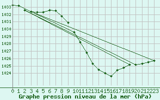 Courbe de la pression atmosphrique pour Leibstadt