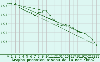 Courbe de la pression atmosphrique pour Meiningen