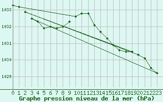 Courbe de la pression atmosphrique pour Brignogan (29)