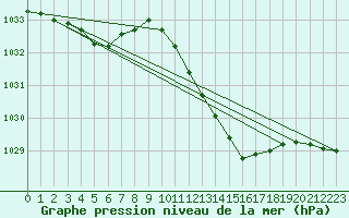 Courbe de la pression atmosphrique pour Leucate (11)