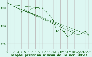Courbe de la pression atmosphrique pour Norsjoe