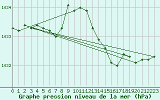 Courbe de la pression atmosphrique pour Guret Saint-Laurent (23)