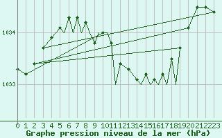 Courbe de la pression atmosphrique pour Baden Wurttemberg, Neuostheim