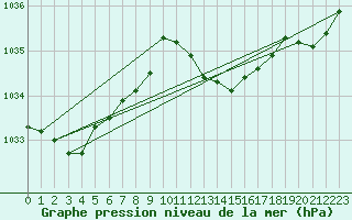 Courbe de la pression atmosphrique pour Bares