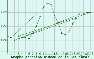 Courbe de la pression atmosphrique pour Pointe de Socoa (64)