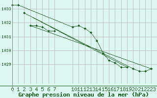 Courbe de la pression atmosphrique pour Jaunay-Clan / Futuroscope (86)