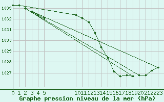 Courbe de la pression atmosphrique pour Ciudad Real (Esp)