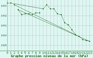 Courbe de la pression atmosphrique pour Potte (80)