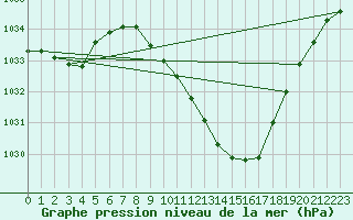 Courbe de la pression atmosphrique pour Mhleberg