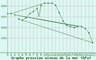 Courbe de la pression atmosphrique pour Brize Norton