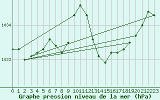 Courbe de la pression atmosphrique pour Le Mesnil-Esnard (76)