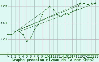 Courbe de la pression atmosphrique pour Mona