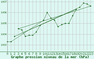 Courbe de la pression atmosphrique pour Dax (40)