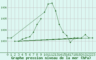 Courbe de la pression atmosphrique pour Sant Quint - La Boria (Esp)