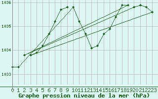 Courbe de la pression atmosphrique pour Groebming