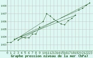 Courbe de la pression atmosphrique pour La Baeza (Esp)