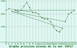 Courbe de la pression atmosphrique pour Trawscoed