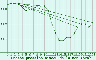 Courbe de la pression atmosphrique pour Giessen