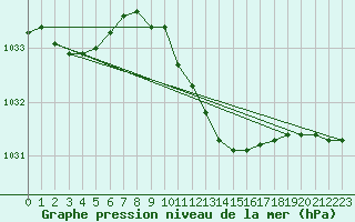 Courbe de la pression atmosphrique pour Kikinda