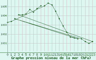 Courbe de la pression atmosphrique pour Beitem (Be)