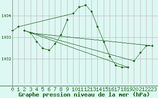 Courbe de la pression atmosphrique pour Marignane (13)