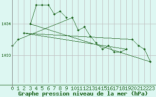 Courbe de la pression atmosphrique pour Torpup A