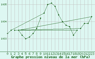 Courbe de la pression atmosphrique pour Corsept (44)