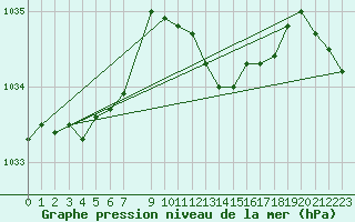 Courbe de la pression atmosphrique pour Hohrod (68)