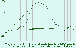 Courbe de la pression atmosphrique pour Ploumanac