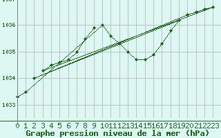 Courbe de la pression atmosphrique pour Nyon-Changins (Sw)