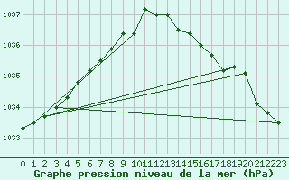 Courbe de la pression atmosphrique pour Belmullet