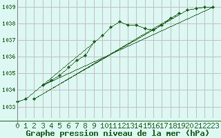 Courbe de la pression atmosphrique pour Izegem (Be)