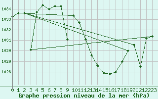 Courbe de la pression atmosphrique pour San Clemente