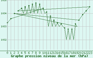 Courbe de la pression atmosphrique pour Sandane / Anda