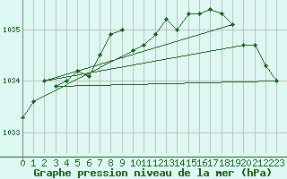 Courbe de la pression atmosphrique pour Rankki