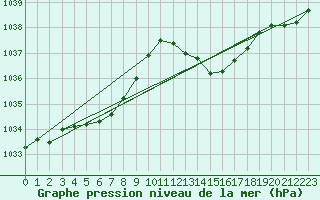 Courbe de la pression atmosphrique pour Dax (40)