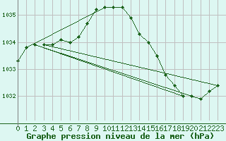 Courbe de la pression atmosphrique pour Corsept (44)