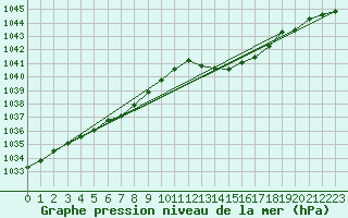 Courbe de la pression atmosphrique pour Chteaudun (28)