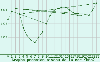 Courbe de la pression atmosphrique pour Gibson / Esperance