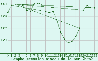 Courbe de la pression atmosphrique pour Tarbes (65)